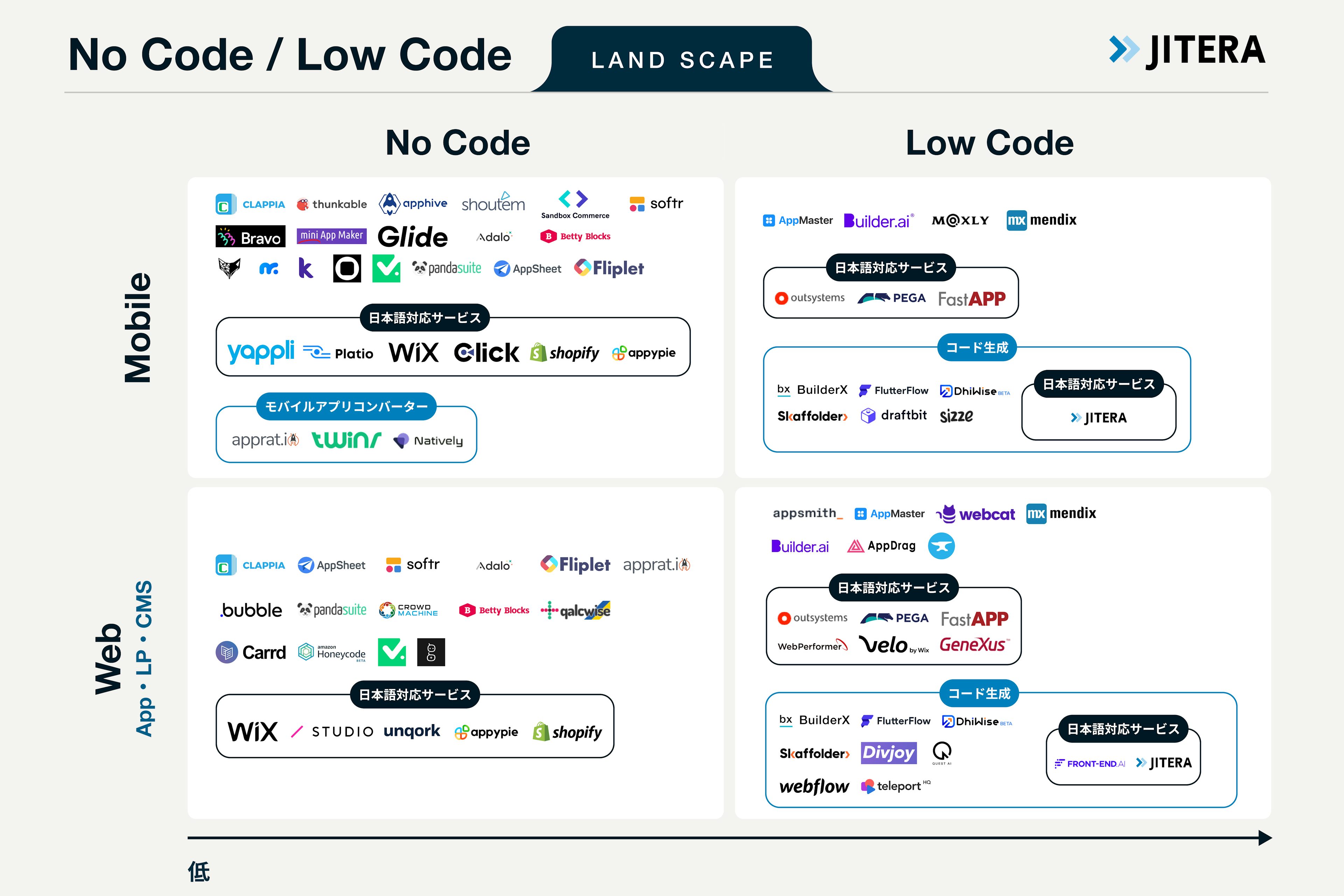 Nocode / Lowcode Service List for Software Development