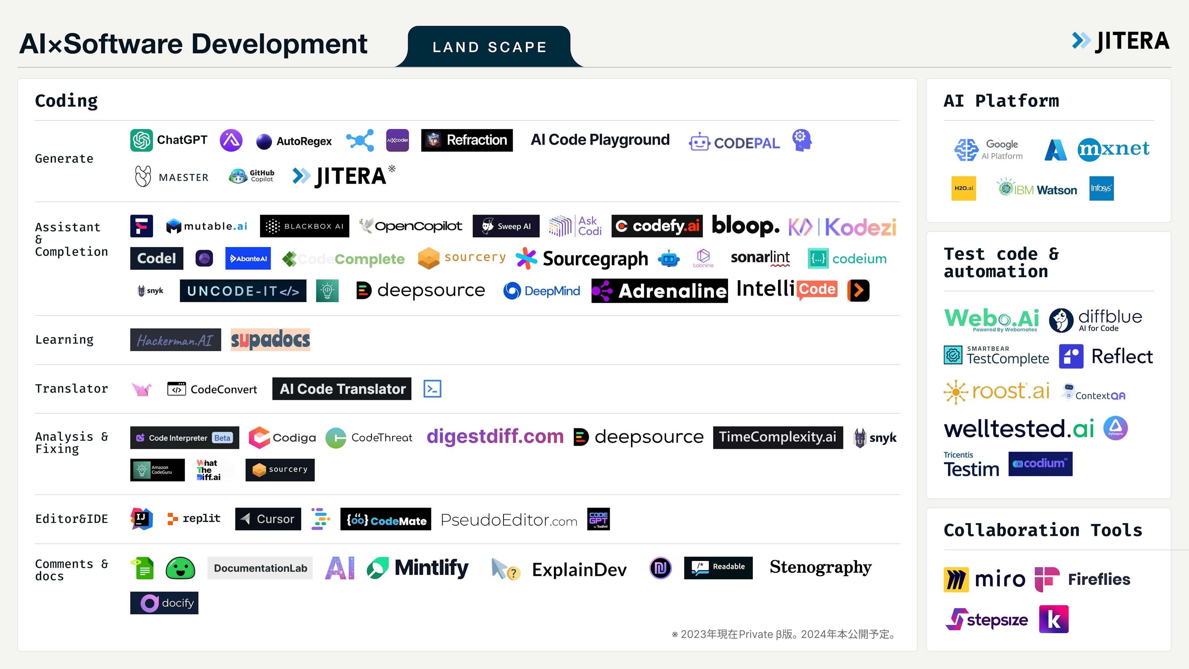 Jitera releases an landscape of "software development services using AI" for engineers.