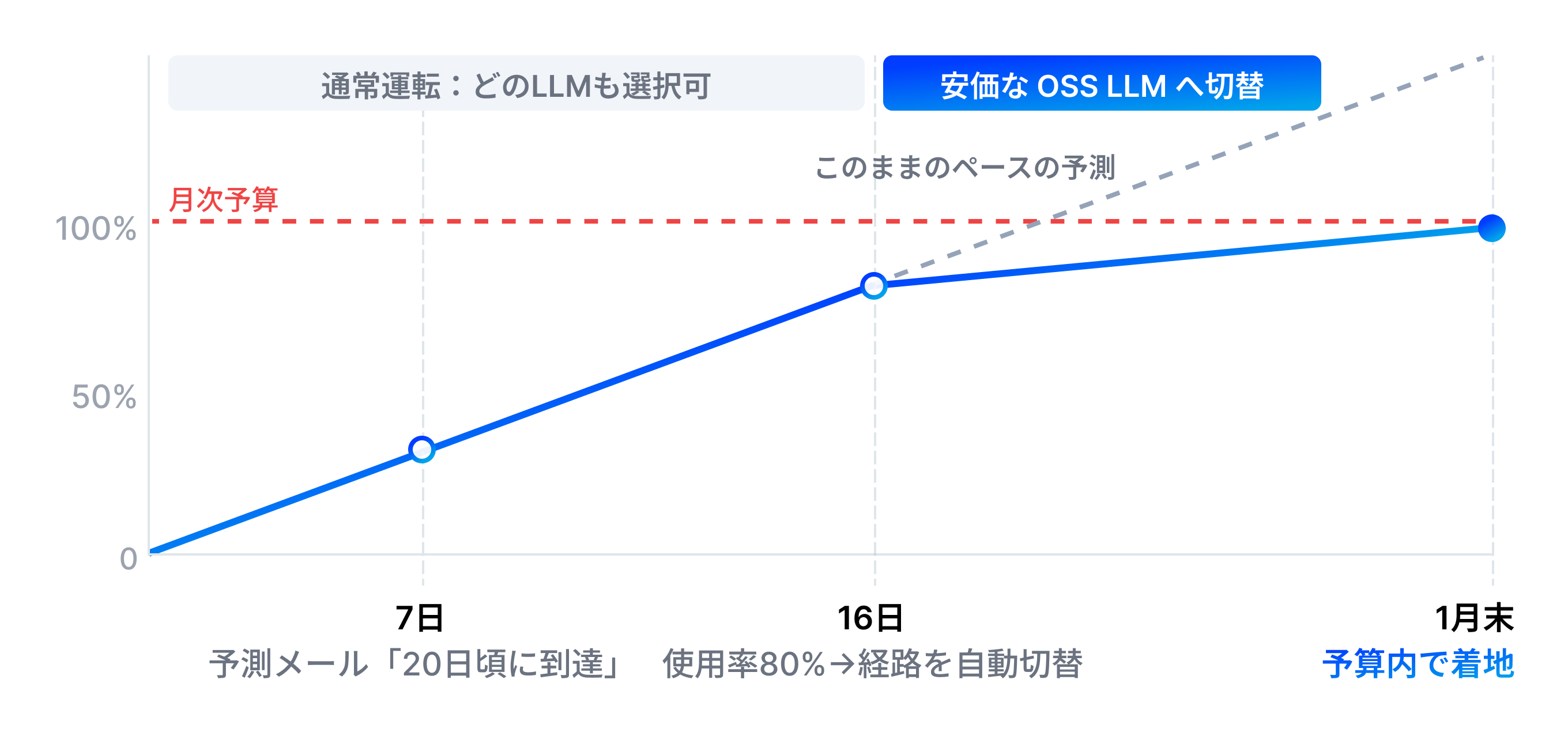 月次予算に対するAI利用率の推移と予算到達予測