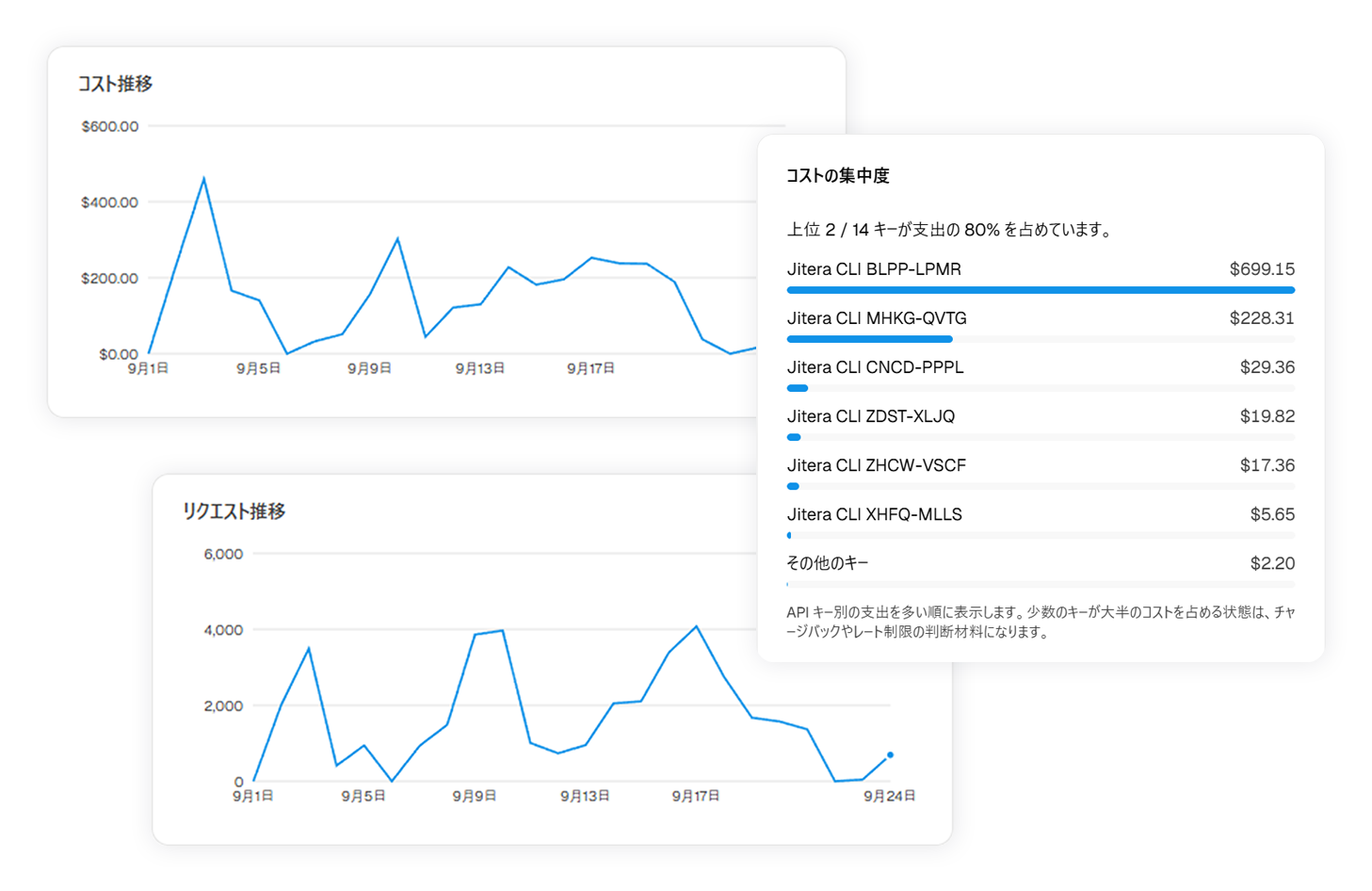 コスト分析ダッシュボード画面
