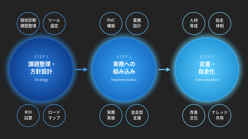 業務AI自走化の概念図