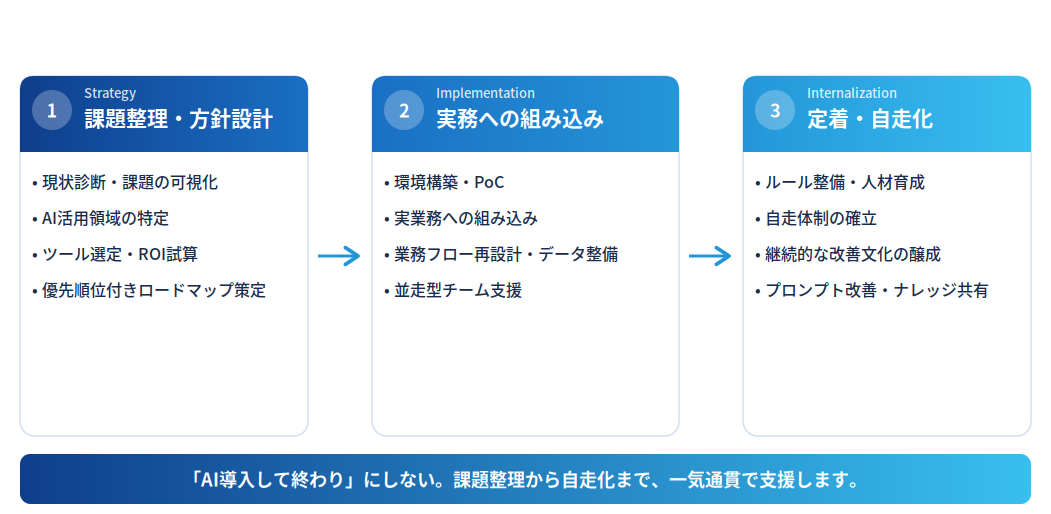 Jiteraの支援プロセス:課題整理・方針設計、業務への組み込み、定着・自走化