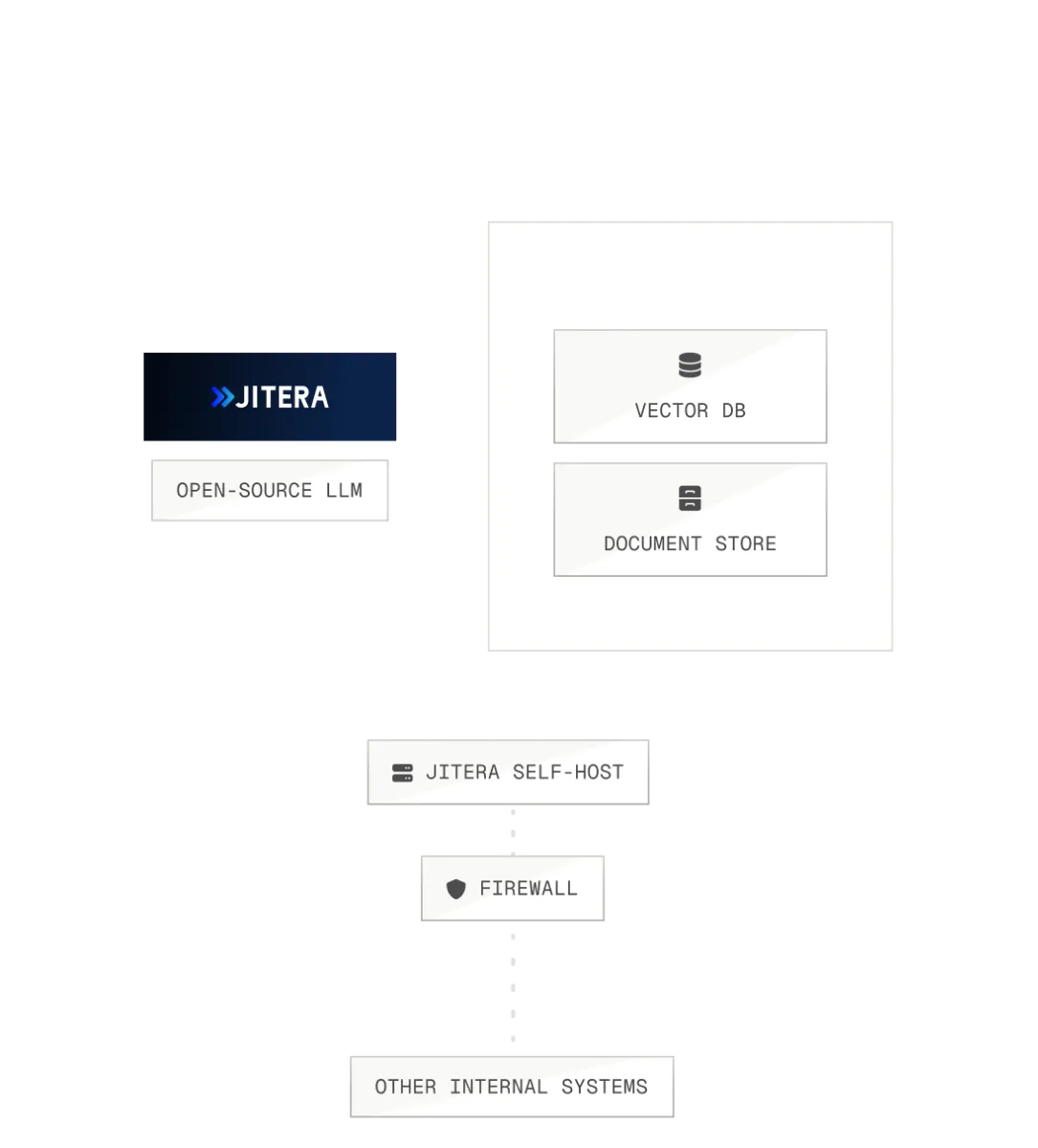 Self-hosting architecture diagram showing internal network with Kubernetes cluster, Jitera app, RAG system with Vector DB and Document Store, connected through a firewall to other internal systems